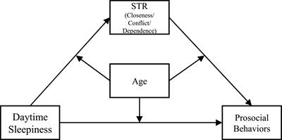 <mark class="highlighted">Daytime Sleepiness</mark> and Prosocial Behaviors in Kindergarten: The Mediating Role of Student-Teacher Relationships Quality